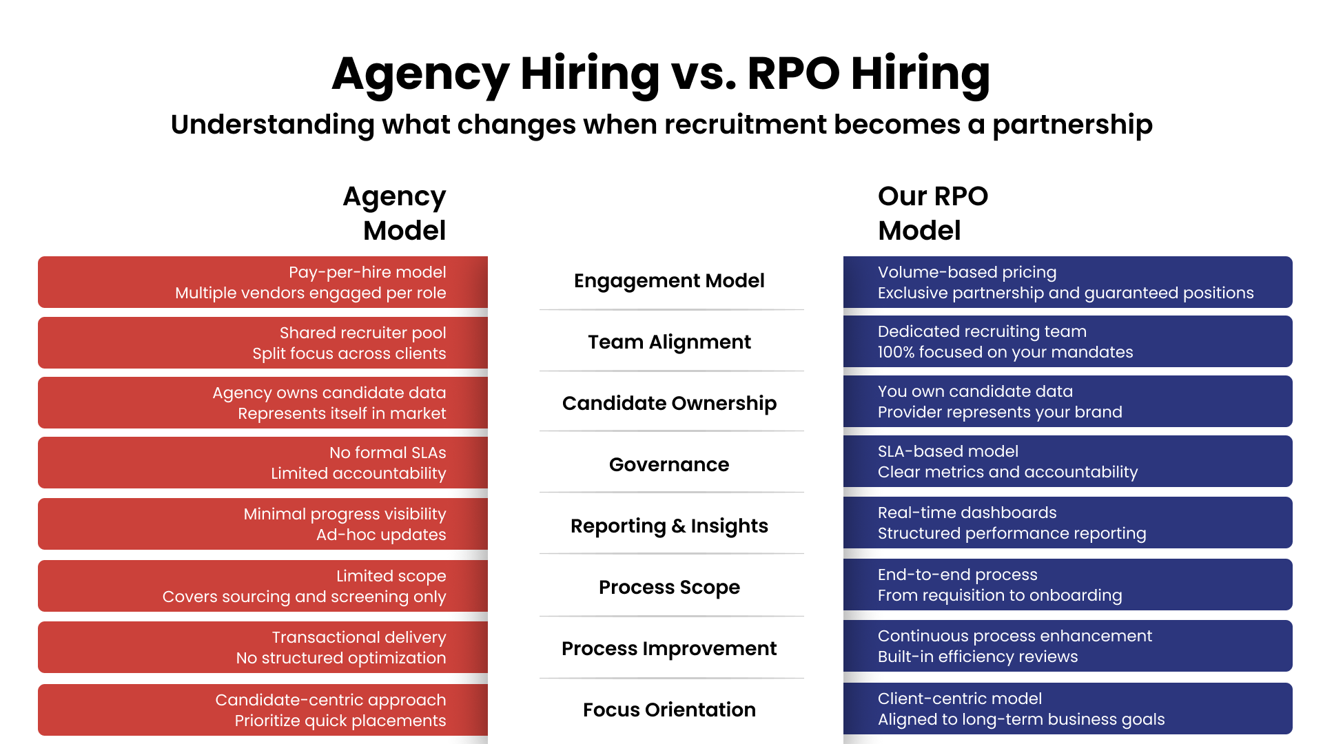 RPO vs agency